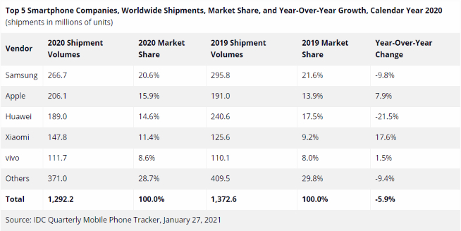 2020年全球智能手機出貨量排名：三星蘋果華為保持前三 小米漲幅驚人