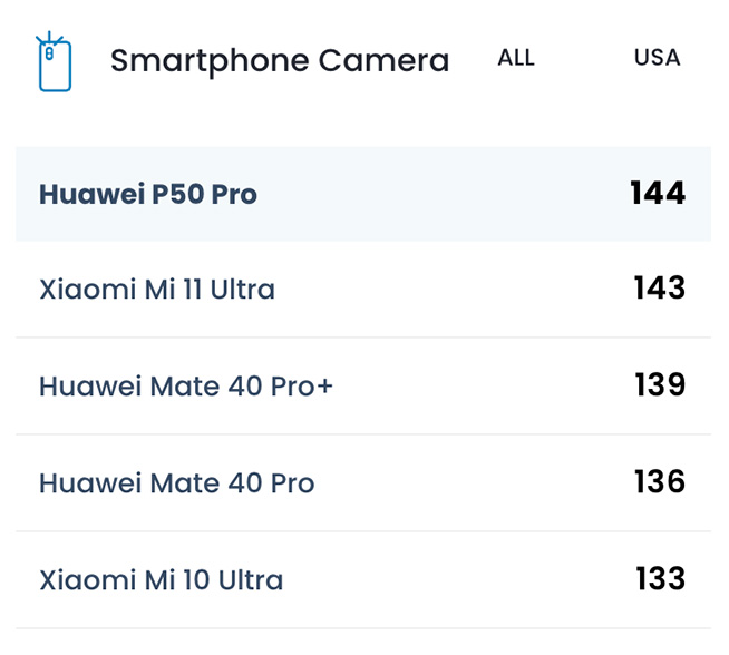 5G缺席無傷大雅？P50系列登頂DxO，華為挺住我們挺你！