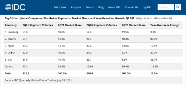雷軍強(qiáng)調(diào)保持謙虛站穩(wěn)全球第二！內(nèi)部表彰嘉獎(jiǎng)十位杰出員工