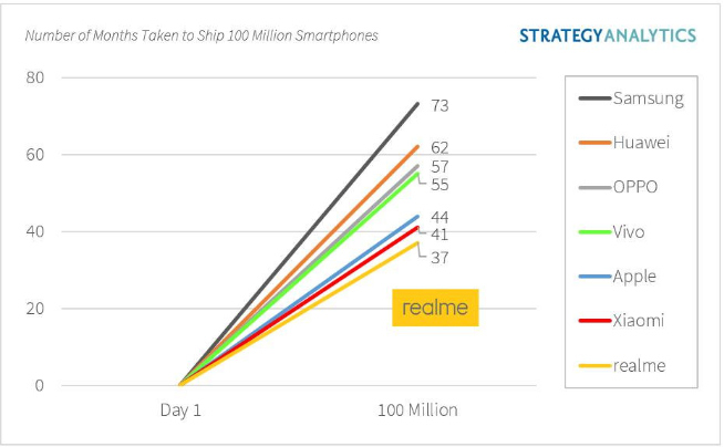 realme全球銷量最快破億:行業(yè)黑馬名副其實(shí) 未來目標(biāo)2個(gè)億!