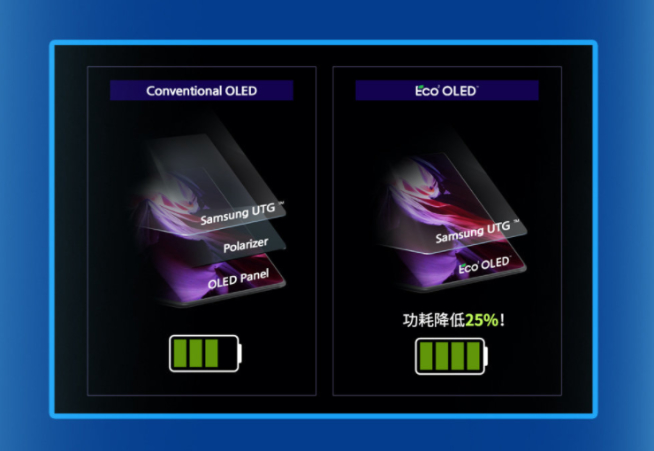 悄悄用上黑科技？三星Galaxy Z Fold3竟然還首發(fā)了全新OLED