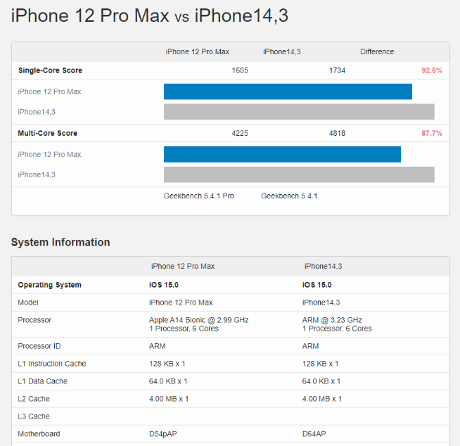 蘋果A15芯片跑分出爐：滿血版Pro系列獨享！區(qū)別到底大不大？