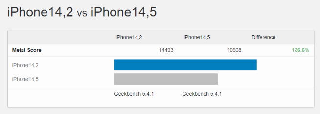 蘋果A15芯片跑分出爐：滿血版Pro系列獨享！區(qū)別到底大不大？