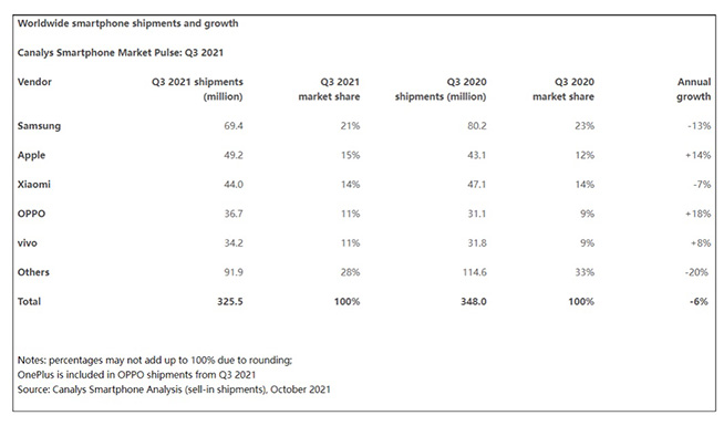 Find X3、Reno6系列持續(xù)熱銷，OPPO三季度逆市增長18%