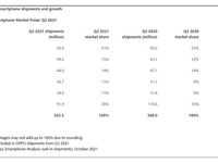 Find X3、Reno6系列持續(xù)熱銷，OPPO三季度逆市增長(zhǎng)18%