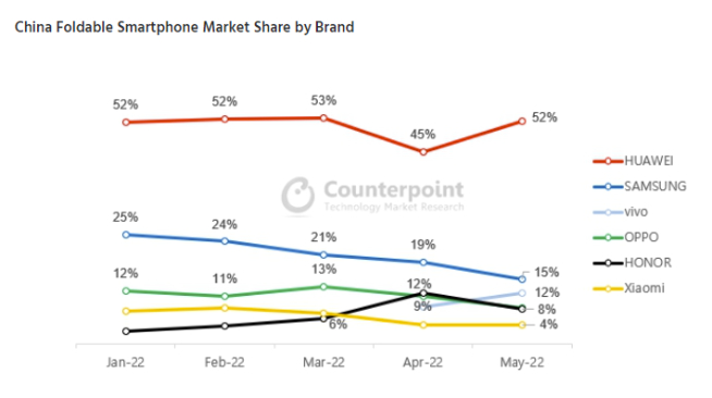 這回折疊屏真要成了？小米MIX Fold 2首銷5分鐘售罄