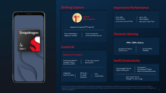 千元機(jī)有新選擇！高通正式發(fā)布驍龍6 Gen1 & 驍龍4 Gen1