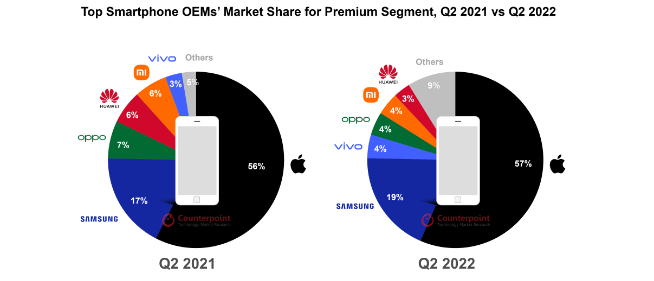 蘋果贏麻了！iPhone銷量繼續(xù)霸榜，iPhone 14系列你搶了嗎？