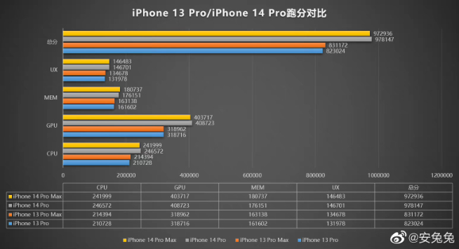 iPhone 14 Pro系列跑分出爐：A16原來沒擠牙膏？仍是最強(qiáng)芯！