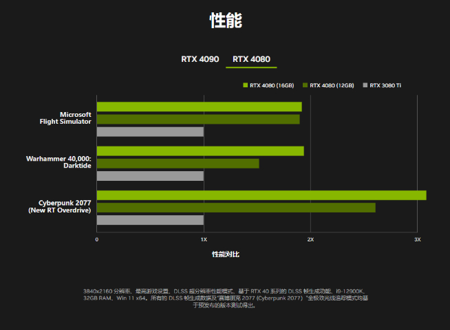 RTX 4090/4080正式發(fā)布：頂配12999元！性能直接翻倍？