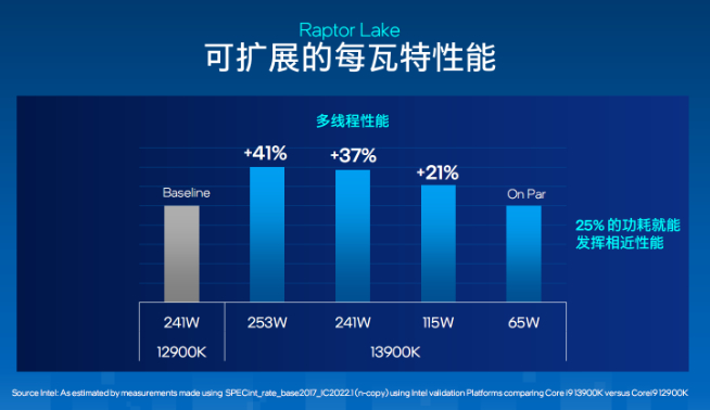 英特爾13代酷睿處理器發(fā)布：i9-13900K真香！干翻銳龍7000系列