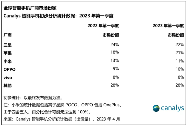 2023年Q1全球智能手機(jī)份額報(bào)告！三星險(xiǎn)勝蘋果重返第一寶座