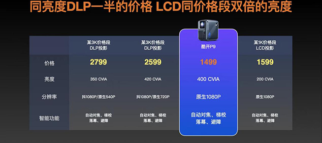 千元投影需求火爆，酷開(kāi)多款投影618超值呈現(xiàn)