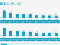中國新能源汽車發(fā)展持續(xù)提速，比亞迪實(shí)力領(lǐng)航