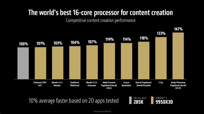 PC真神登場(chǎng)！AMD銳龍9 9950X3D/9900X3D正式發(fā)布