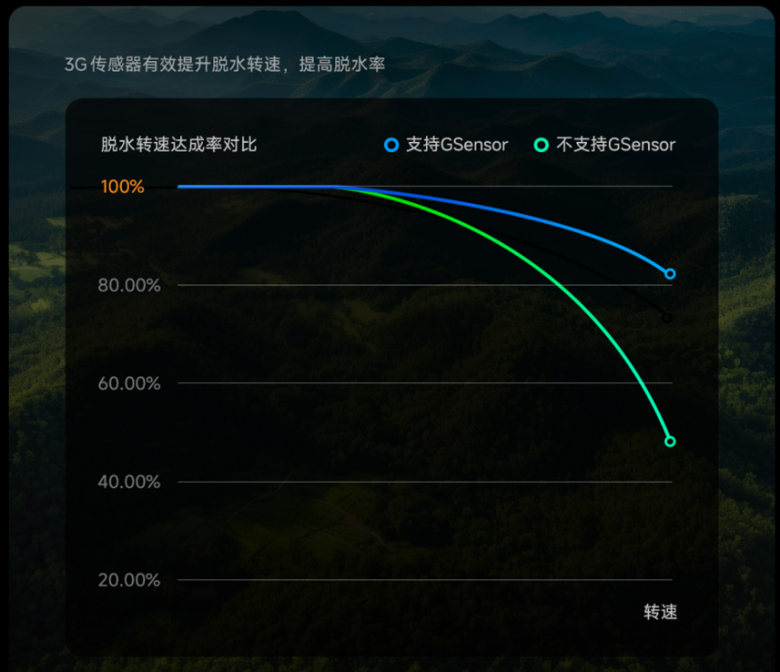 小米滾筒洗衣機脫水振動精準(zhǔn)感知及動態(tài)調(diào)控關(guān)鍵技術(shù)獲評國際領(lǐng)先