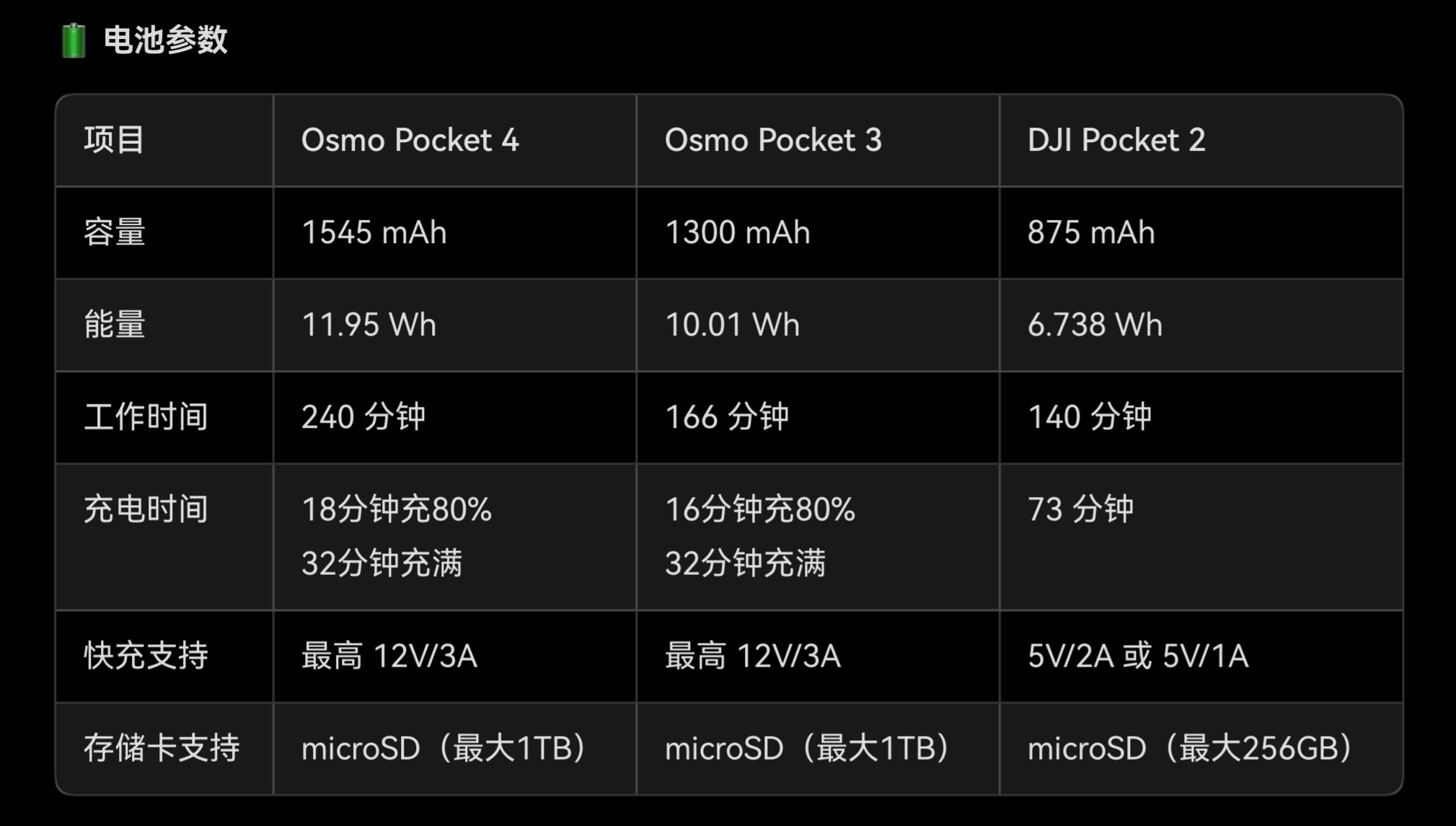 2999元起大疆Osmo Pocket 4發(fā)布：提升不大，首銷瞬間售罄
